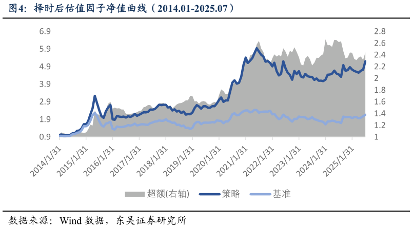 谁能回答择时后估值因子净值曲线（2014.01-2025.07）