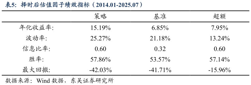 怎样理解择时后估值因子绩效指标（2014.01-2025.07）