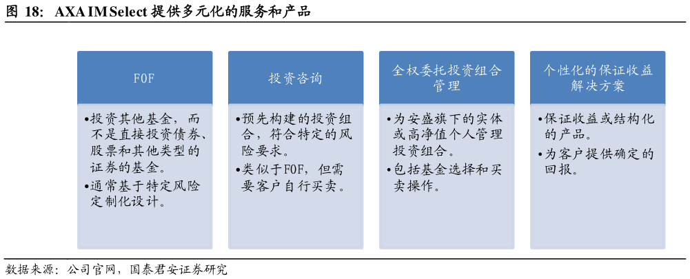 如何了解AXA IM Select 提供多元化的服务和产品