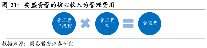 谁知道安盛资管的核心收入为管理费用