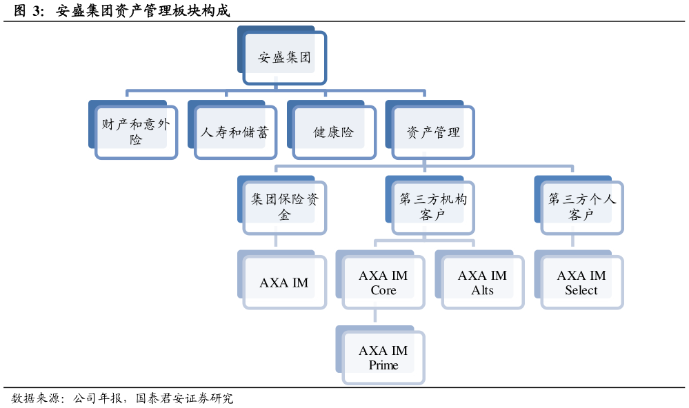 想关注一下安盛集团资产管理板块构成