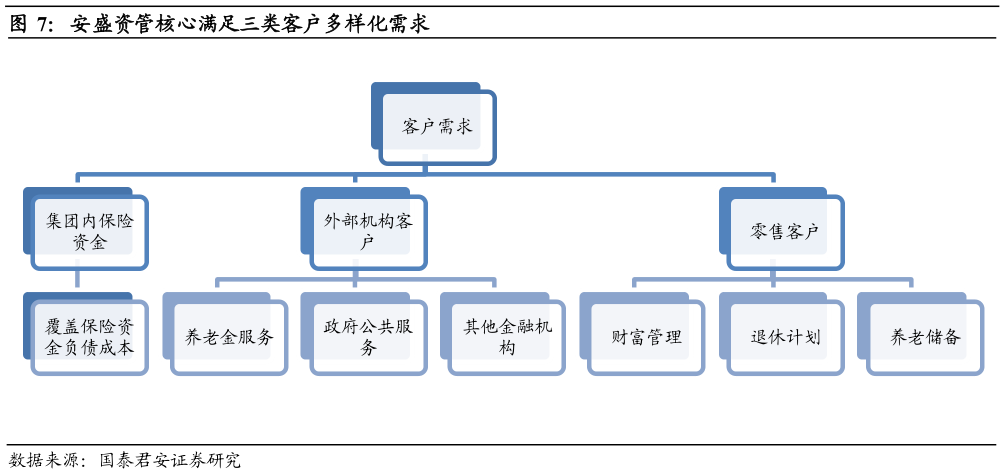 我想了解一下安盛资管核心满足三类客户多样化需求