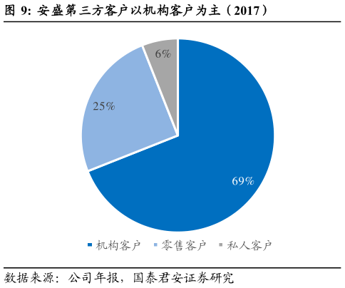 你知道安盛第三方客户以机构客户为主（2017）