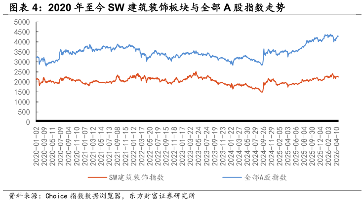 如何解释2020 年至今 SW 建筑装饰板块与全部 A 股指数走势