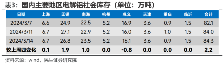 如何看待国内主要地区电解铝社会库存（单位：万吨）