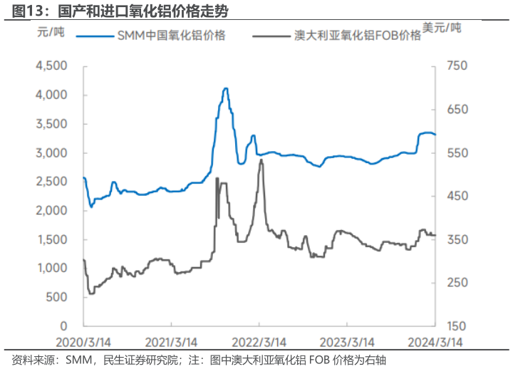 咨询大家国产和进口氧化铝价格走势