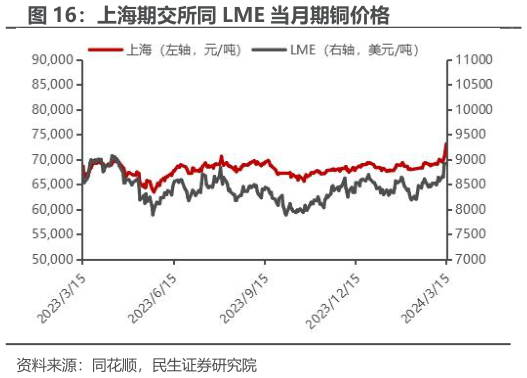 请问一下上海期交所同 LME 当月期铜价格