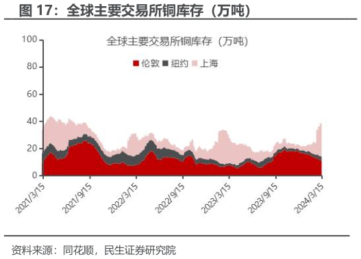 怎样理解全球主要交易所铜库存（万吨）