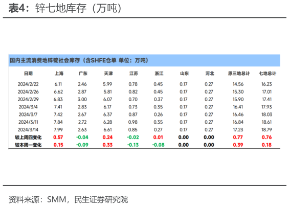 想关注一下锌七地库存（万吨）