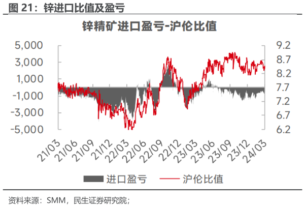 你知道锌进口比值及盈亏