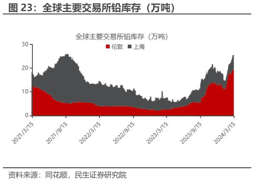 如何解释全球主要交易所铅库存（万吨）