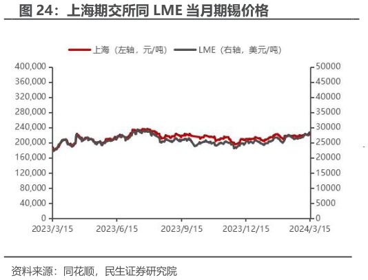 谁能回答上海期交所同 LME 当月期锡价格