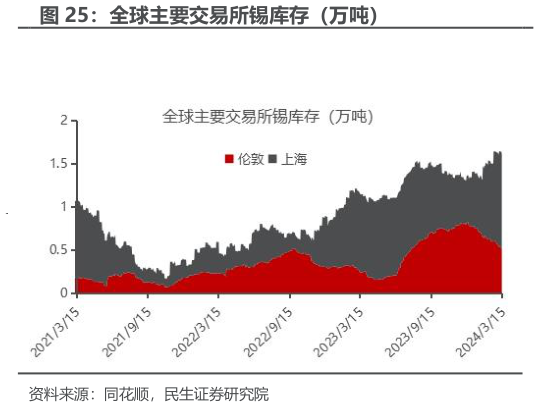 想问下各位网友全球主要交易所锡库存（万吨）