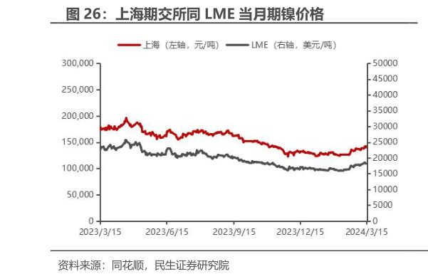 如何解释上海期交所同 LME 当月期镍价格