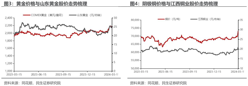 请问一下黄金价格与山东黄金股价走势梳理