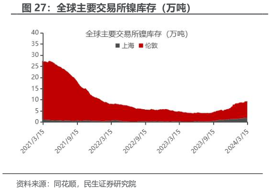 我想了解一下全球主要交易所镍库存（万吨）
