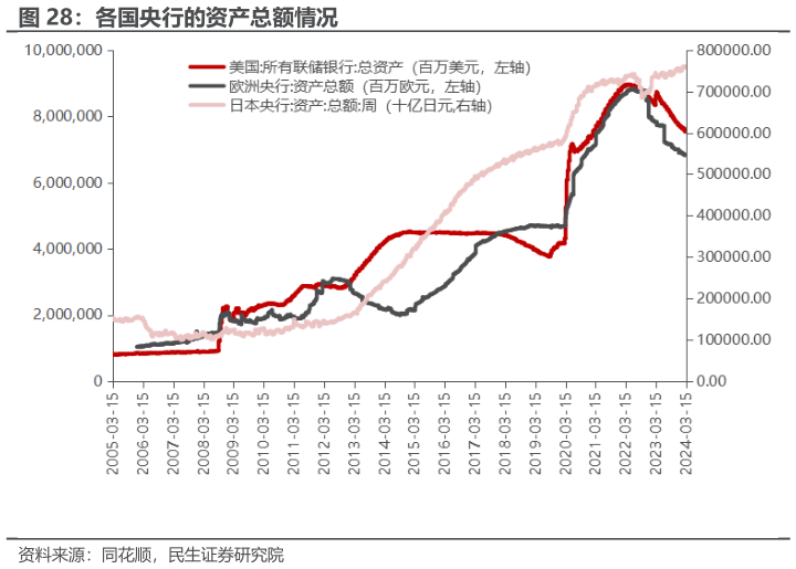你知道各国央行的资产总额情况