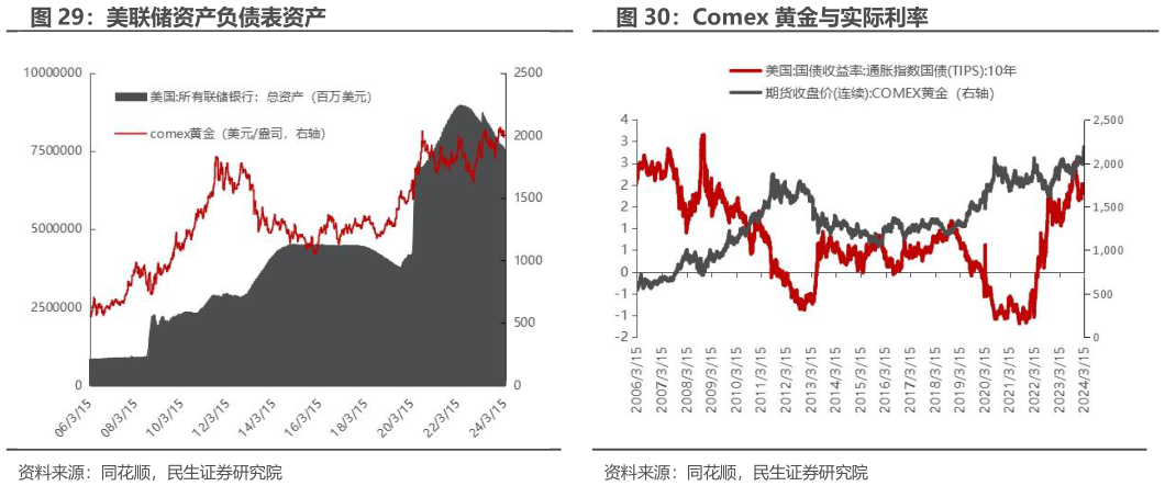 如何了解美联储资产负债表资产Comex 黄金与实际利率