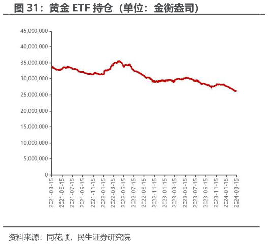 谁能回答黄金 ETF 持仓（单位：金衡盎司）