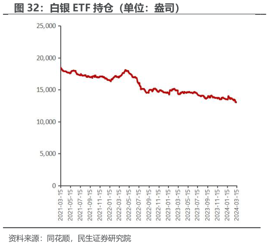 谁能回答白银 ETF 持仓（单位：盎司）