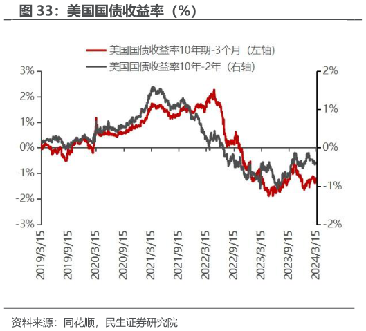 如何看待美国国债收益率（%）