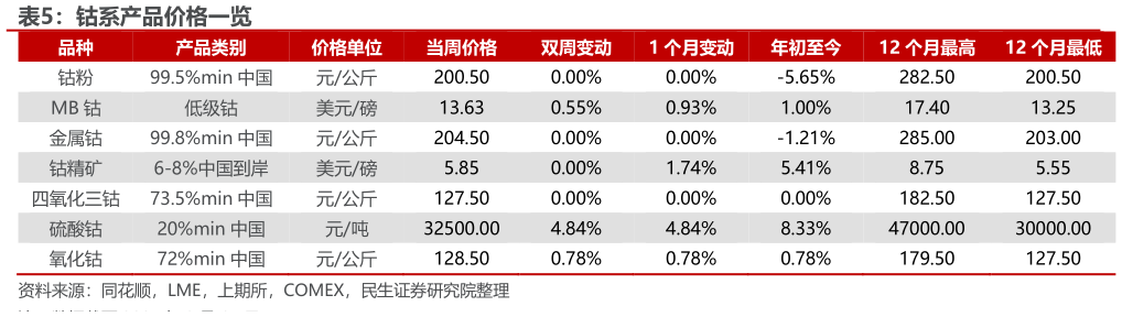 如何了解钴系产品价格一览 