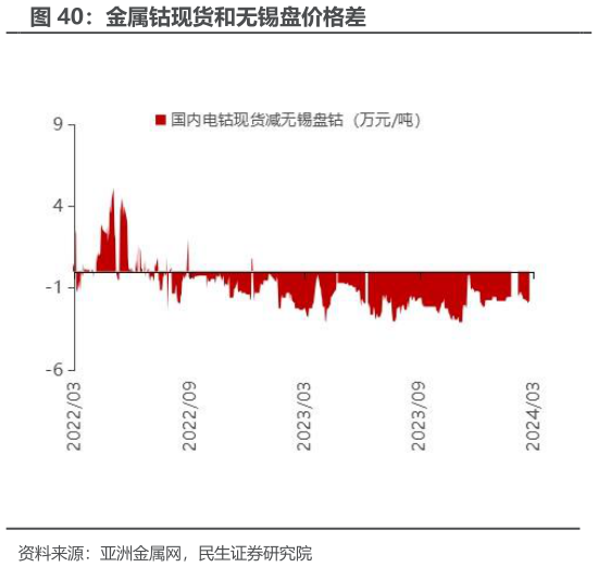想问下各位网友金属钴现货和无锡盘价格差