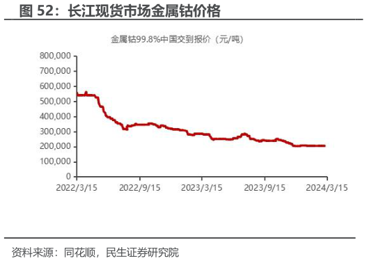 咨询大家长江现货市场金属钴价格