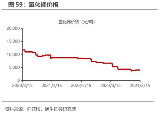 想问下各位网友氧化镧价格