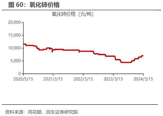 谁能回答氧化铈价格