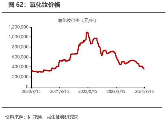 如何了解氧化钕价格