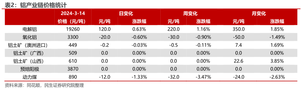 想关注一下铝产业链价格统计