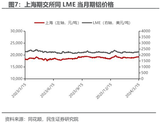请问一下上海期交所同 LME 当月期铝价格