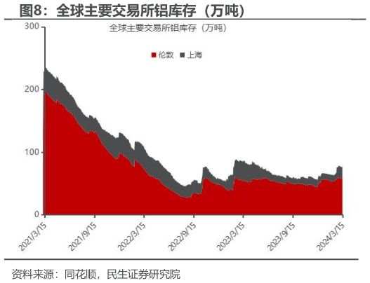 谁能回答全球主要交易所铝库存（万吨）