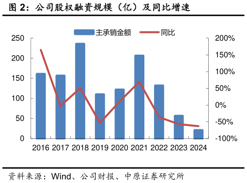 我想了解一下公司股权融资规模（亿）及同比增速