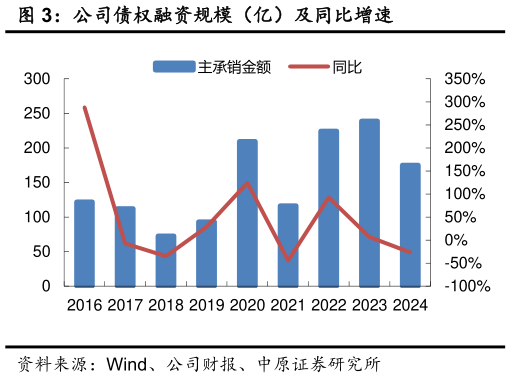咨询大家公司债权融资规模（亿）及同比增速
