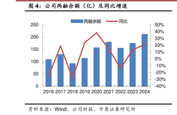 谁知道公司两融余额（亿）及同比增速