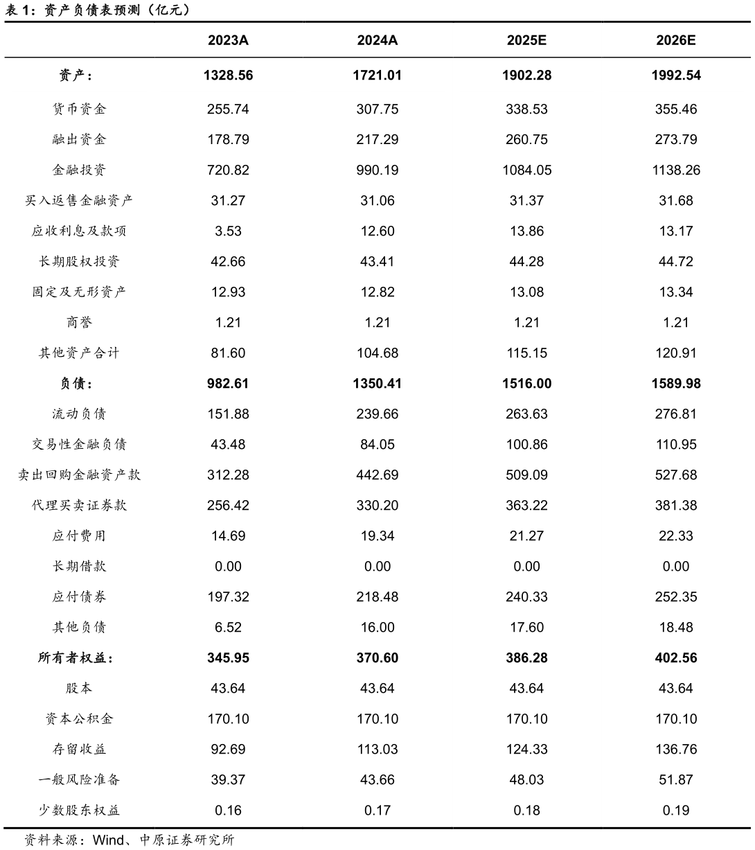 一起讨论下资产负债表预测（亿元）