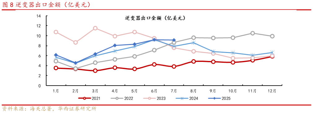 如何了解逆变器出口金额（亿美元）