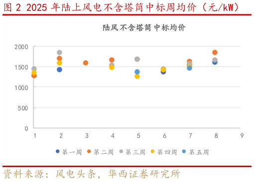 咨询下各位2025 年陆上风电不含塔筒中标周均价（元kW）