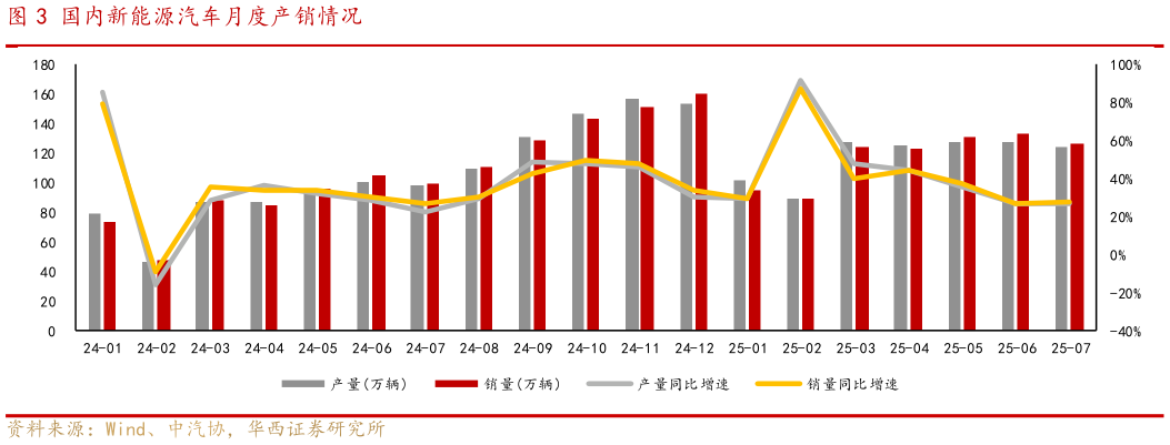 如何看待国内新能源汽车月度产销情况
