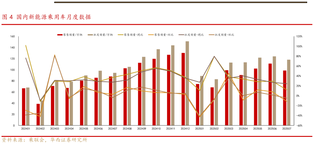 怎样理解国内新能源乘用车月度数据