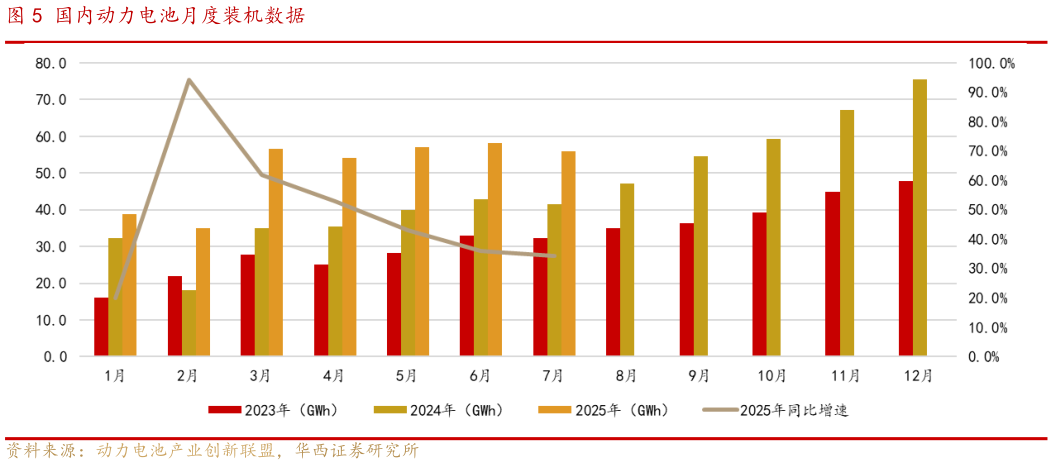 一起讨论下国内动力电池月度装机数据