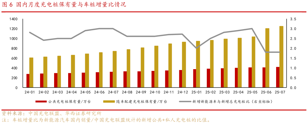 谁知道国内月度充电桩保有量与车桩增量比情况
