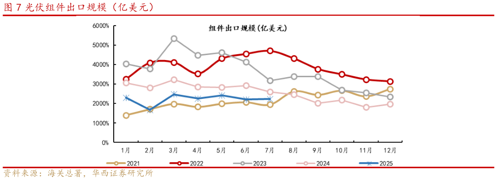 咨询下各位光伏组件出口规模（亿美元）