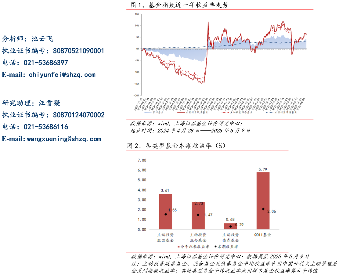 想问下各位网友、基金指数近一年收益率走势 、各类型基金本期收益率（%）
