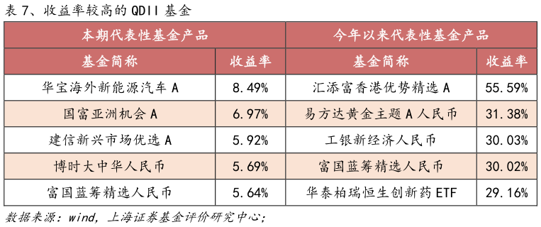 咨询大家、收益率较高的 QDII 基金