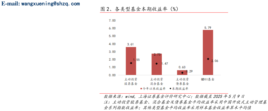 咨询大家、各类型基金本期收益率（%）