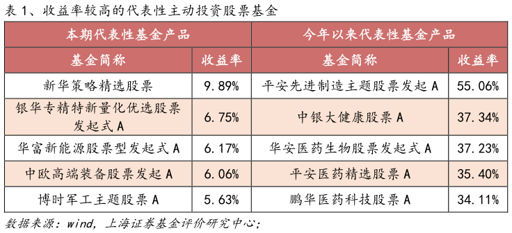 想关注一下、收益率较高的代表性主动投资股票基金
