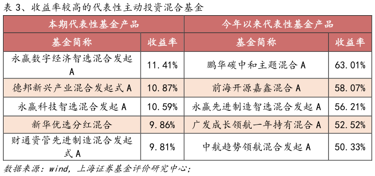 想关注一下、收益率较高的代表性主动投资混合基金